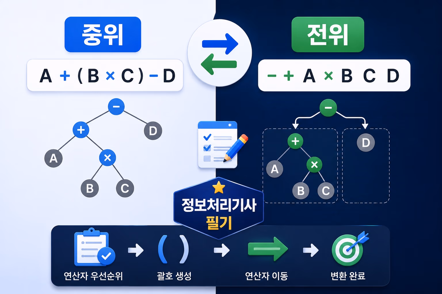 정보처리기사 자료구조: 중위·전위 표기법 변환, 괄호 묶기 하나로 10초 만에 푸는 비법