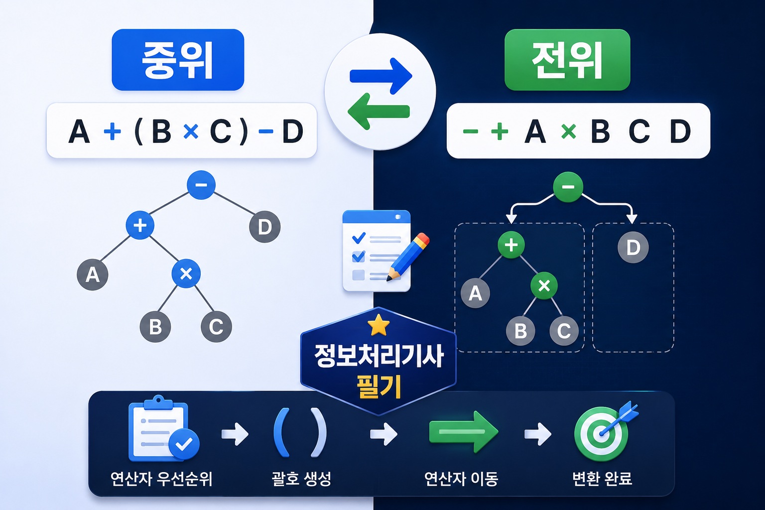 정보처리기사 필기: 8. 자료구조 | 중위 표기법, 전위 표기법 변환 완벽 정리