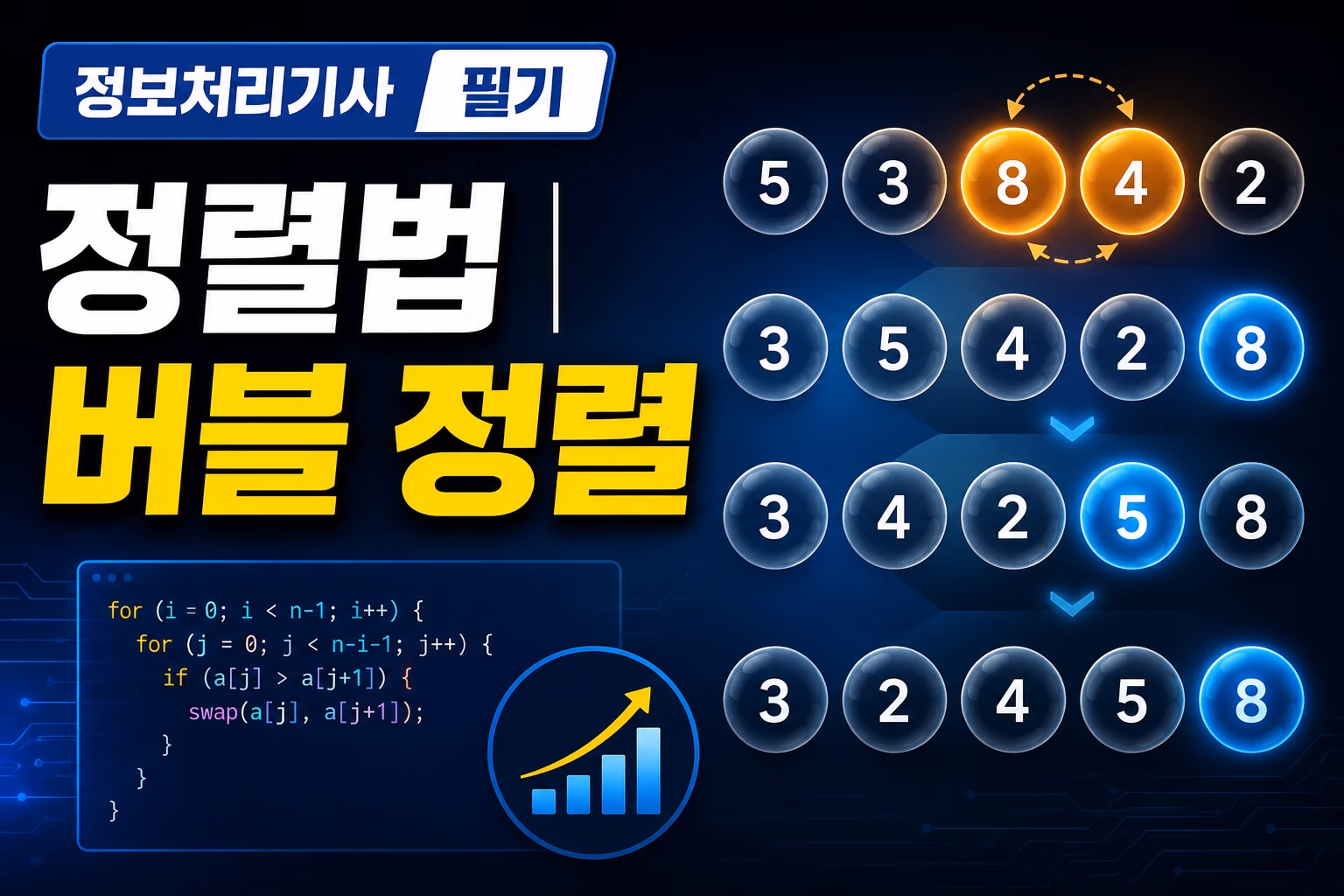 정처기 자료구조 핵심: 버블 정렬·선택·삽입 정렬 원리 한 번에 정리