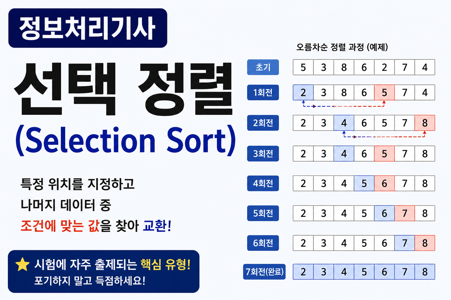 정보처리기사 선택 정렬 알고리즘 강의