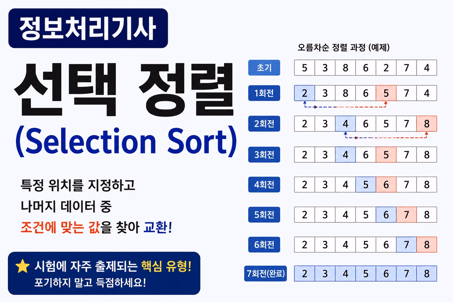 정보처리기사 선택 정렬(Selection Sort) 완벽 정리 — 오름차순 예제로 단번에 이해