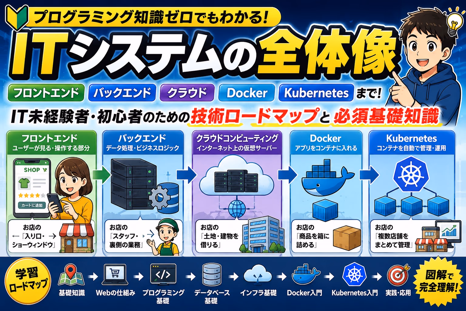 プログラミング未経験でもわかるITシステムの全体像 — 現場で使える技術ロードマップ入門