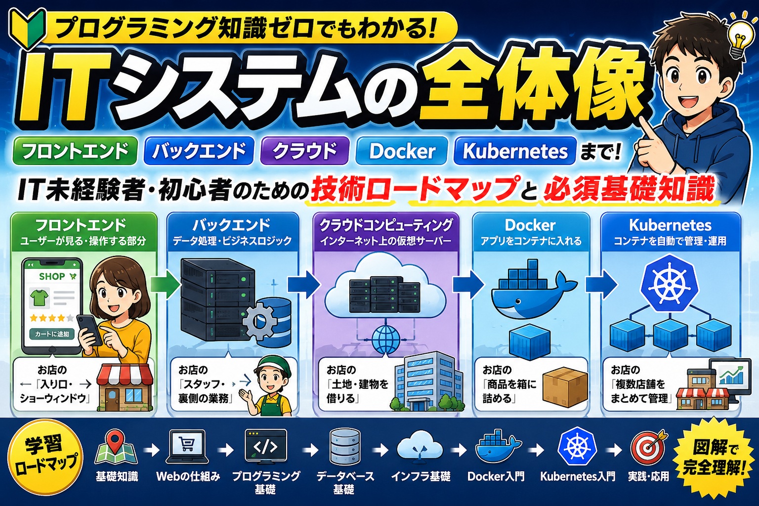 プログラミングの知識がゼロでもわかるITシステムの全体像