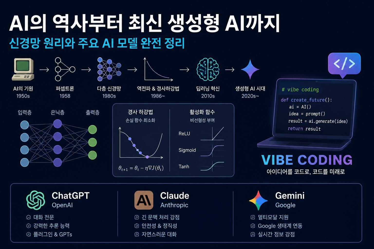 생성형 AI 작동 원리! 초기 인공신경망부터 최신 챗GPT까지 한방에 이해하기