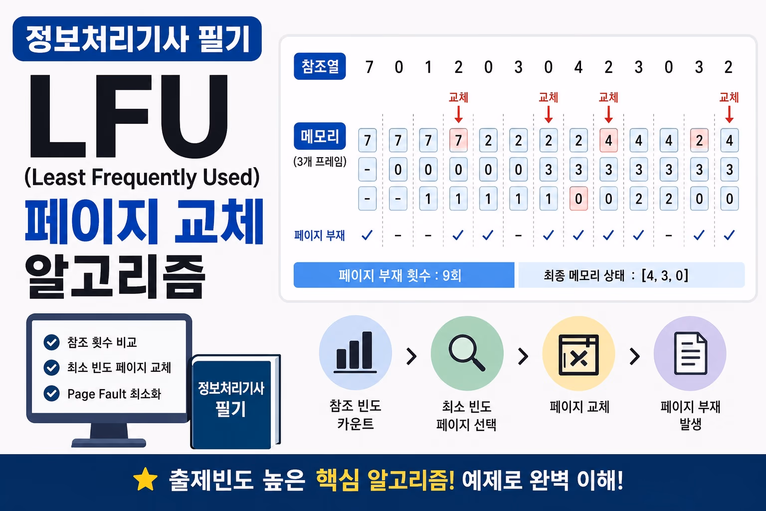 정보처리기사: 17. 운영체제 LFU 페이지 교체 알고리즘 원리 및 기출 풀이