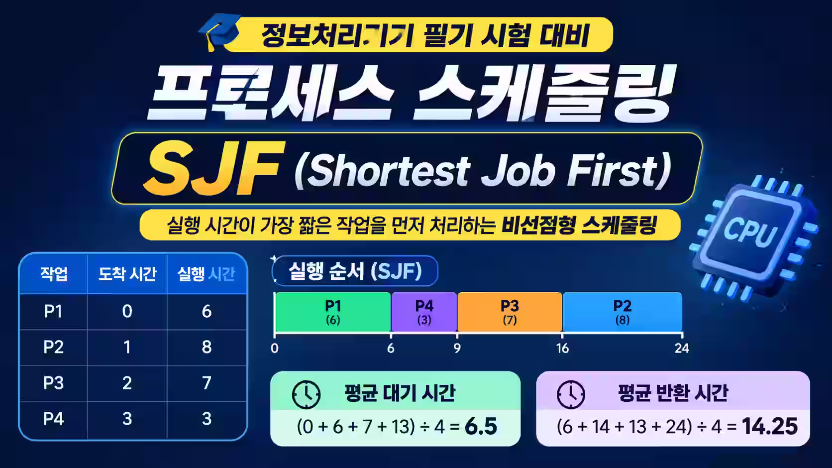 정보처리기기 필기: 19 운영체제 - SJF 스케줄링 평균 대기시간,
