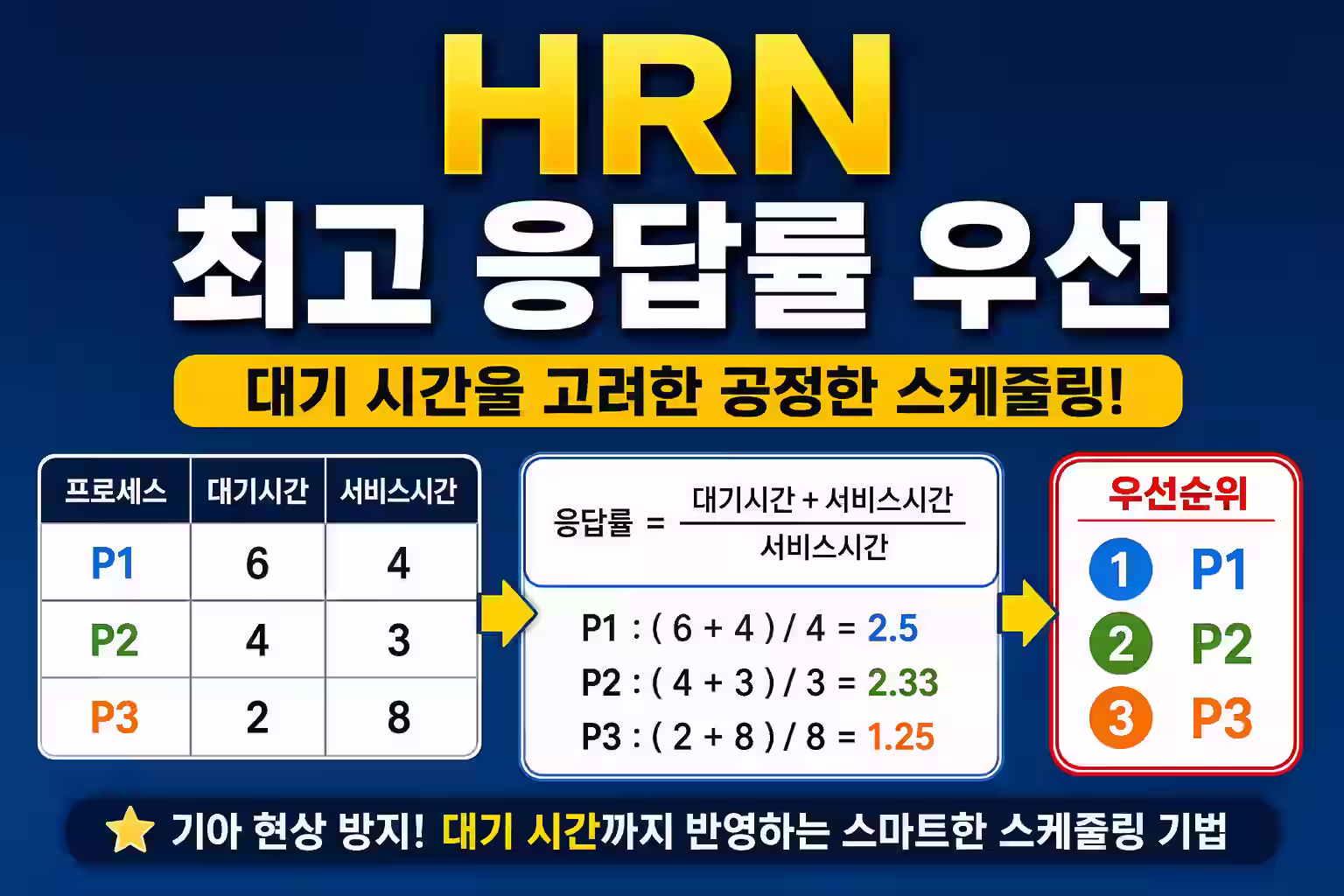 정보처리기사 필기: 20. 운영체제 HRN 스케줄링 우선순위 계산법 및 에이징 기법 (정보처리기사 필수)