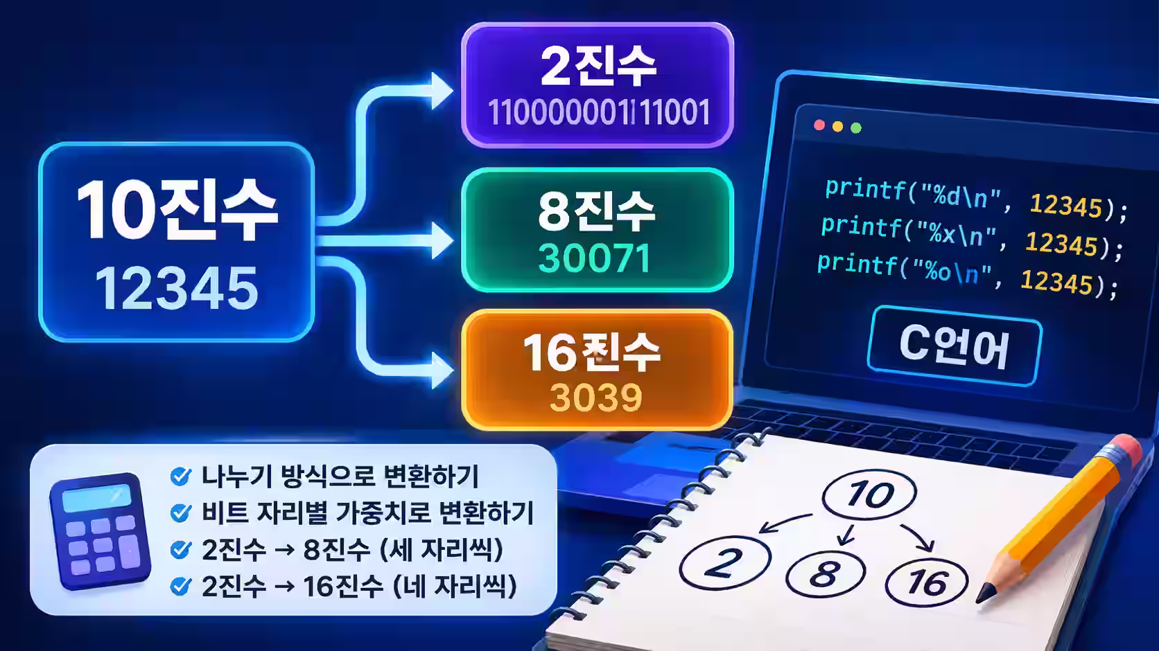 정보처리기사 필기: 26. 진법 변환 3초 컷 계산법 ⏱️ 2/8/16진수 & C언어 출력 한 번에 끝내기