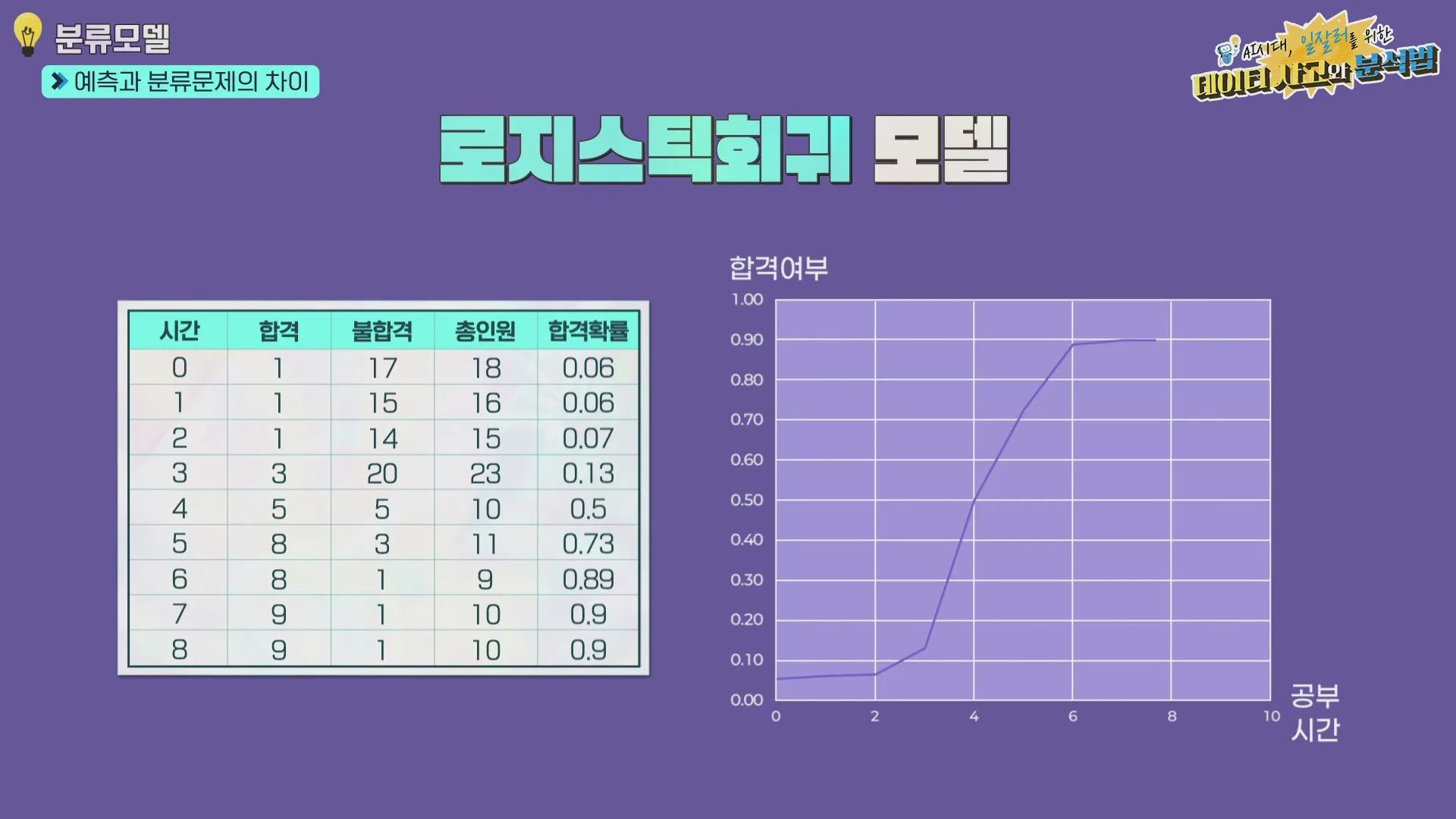 공부시간과 합격 확률로 보는 로지스틱회귀