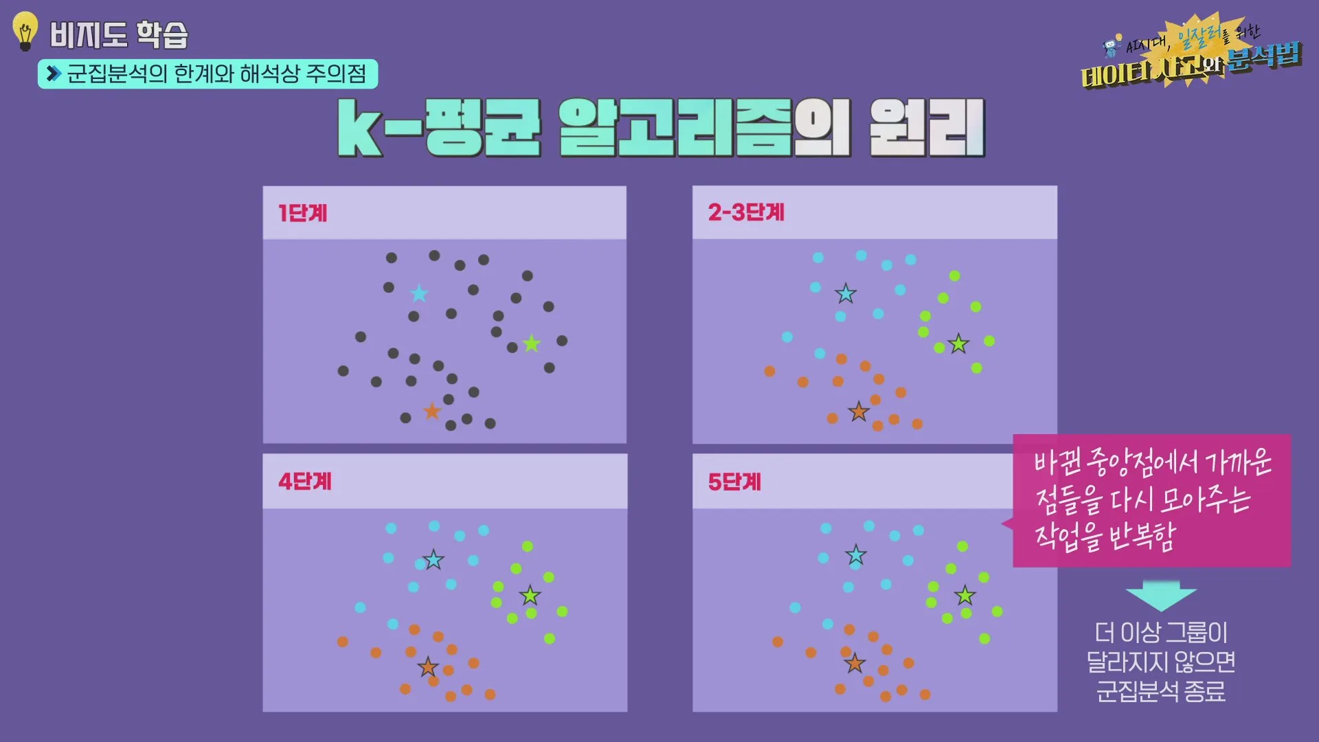k-평균 알고리즘이 군집을 찾는 단계