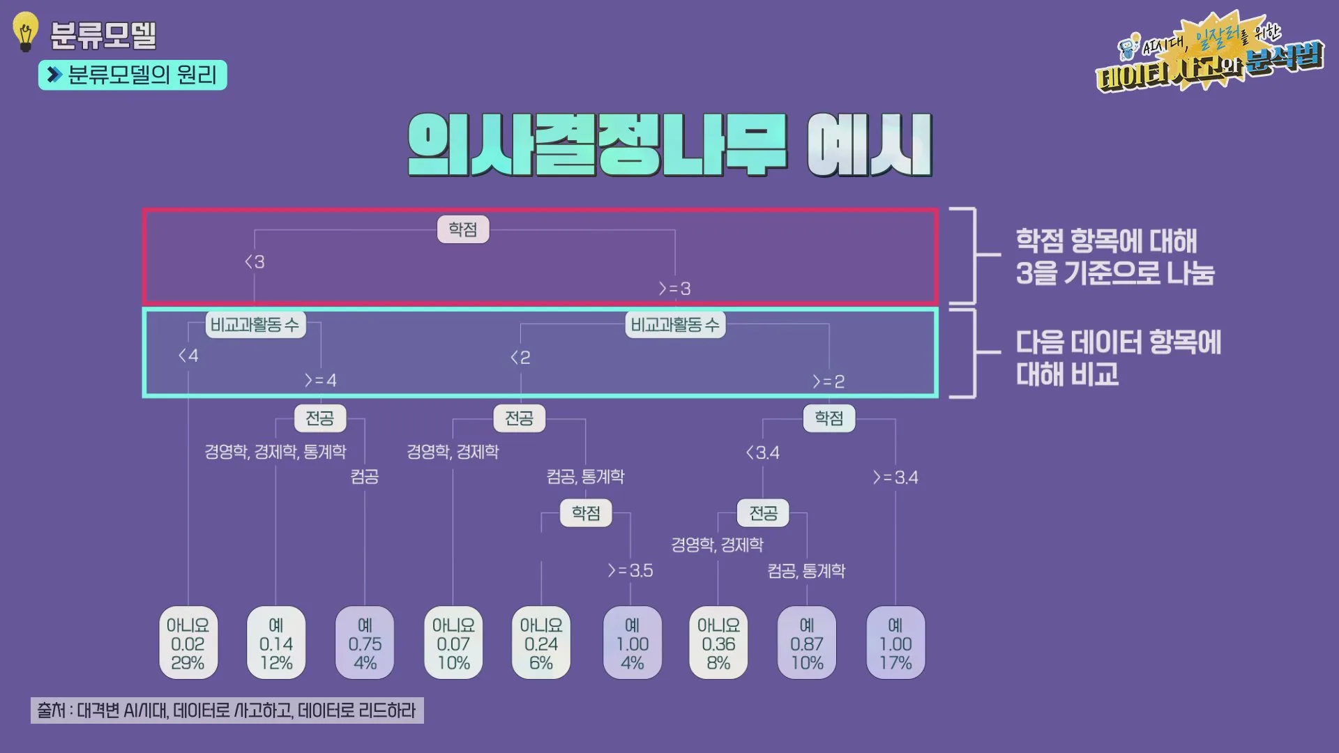 의사결정나무가 데이터를 나누는 기준