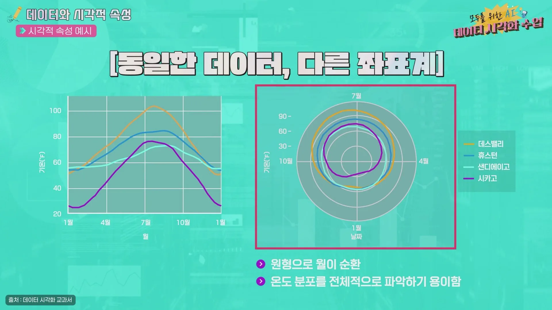 동일한 데이터, 다른 좌표계