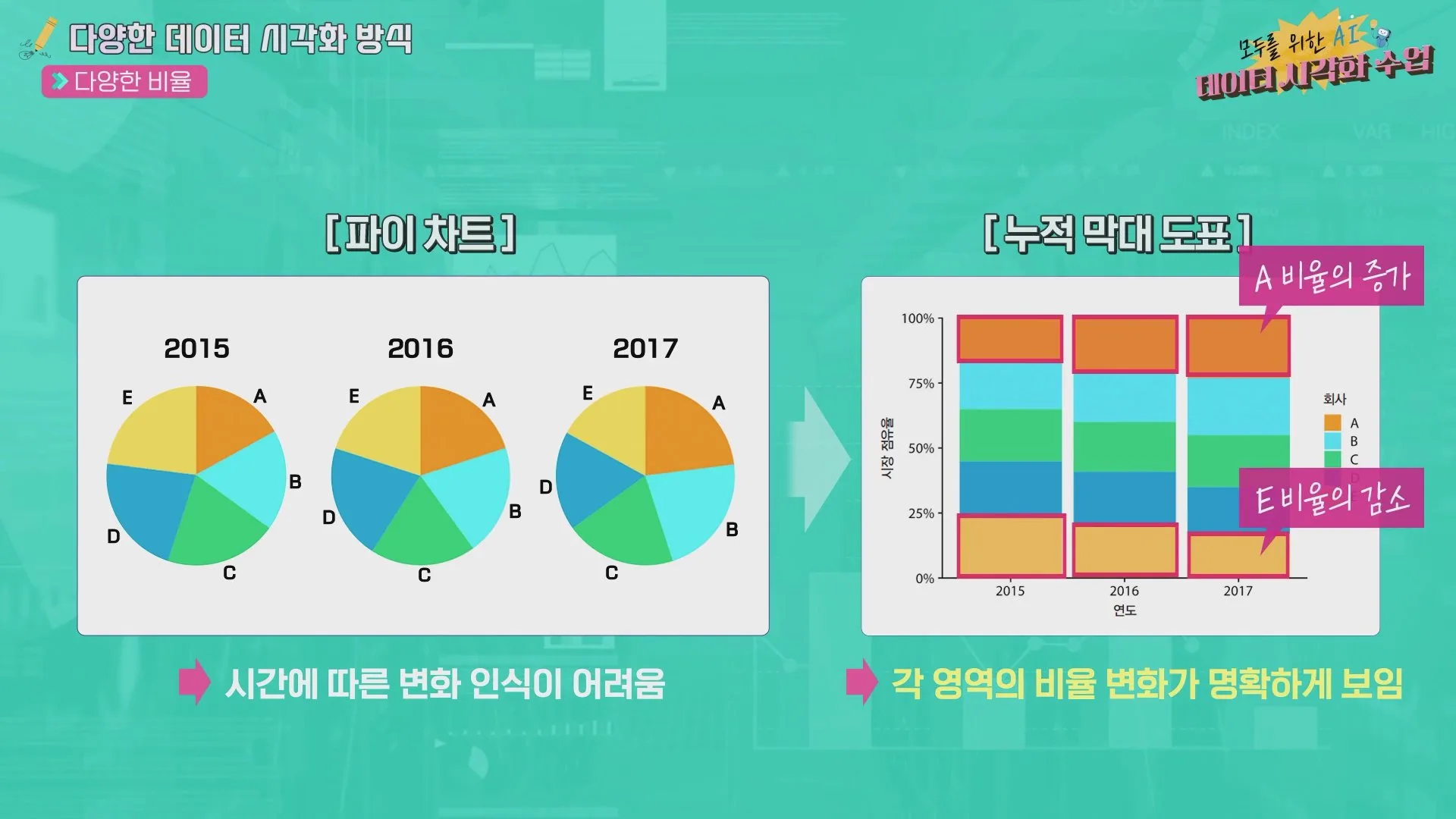 파이 차트와 누적 막대로 비율 변화 비교