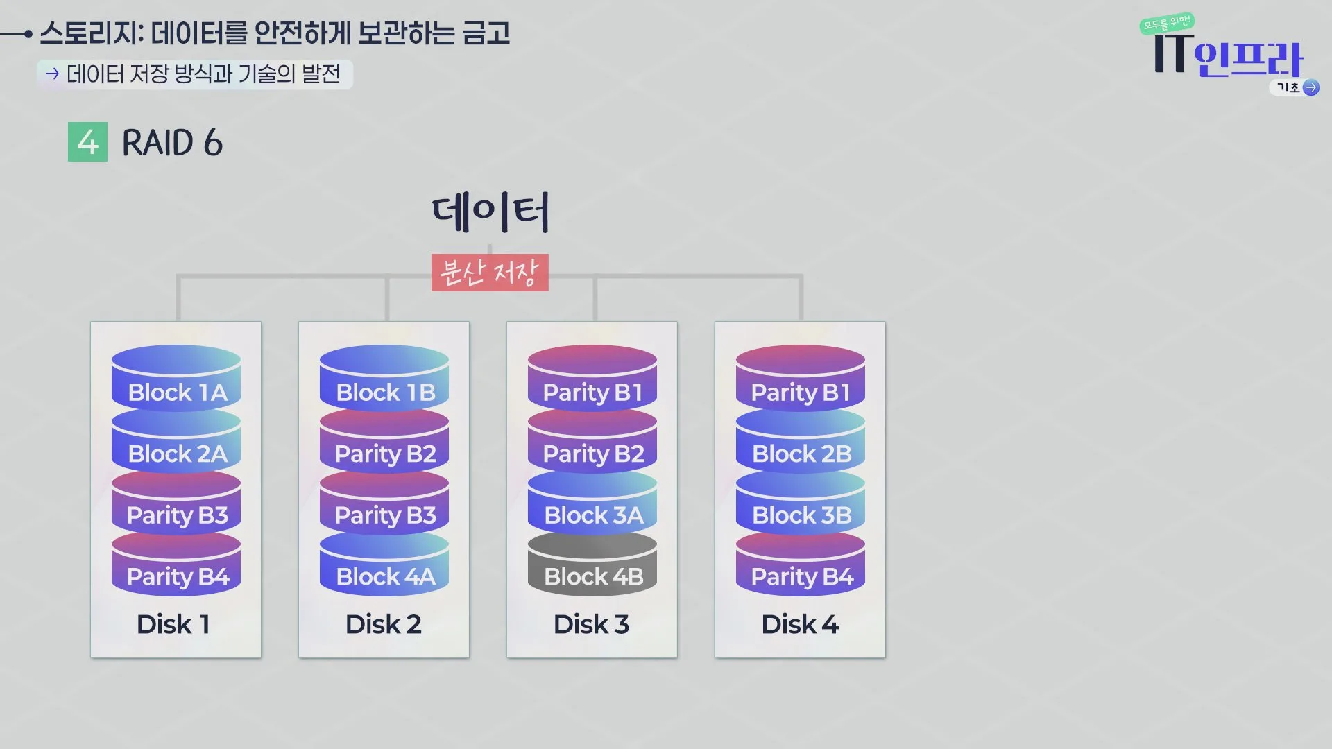 RAID 6 — 데이터를 여러 디스크에 분산 저장