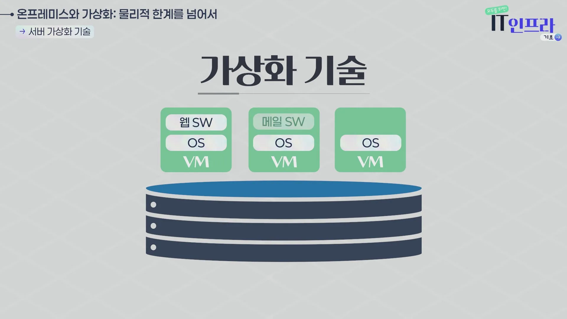 가상화 기술 — 한 서버 위에 여러 VM