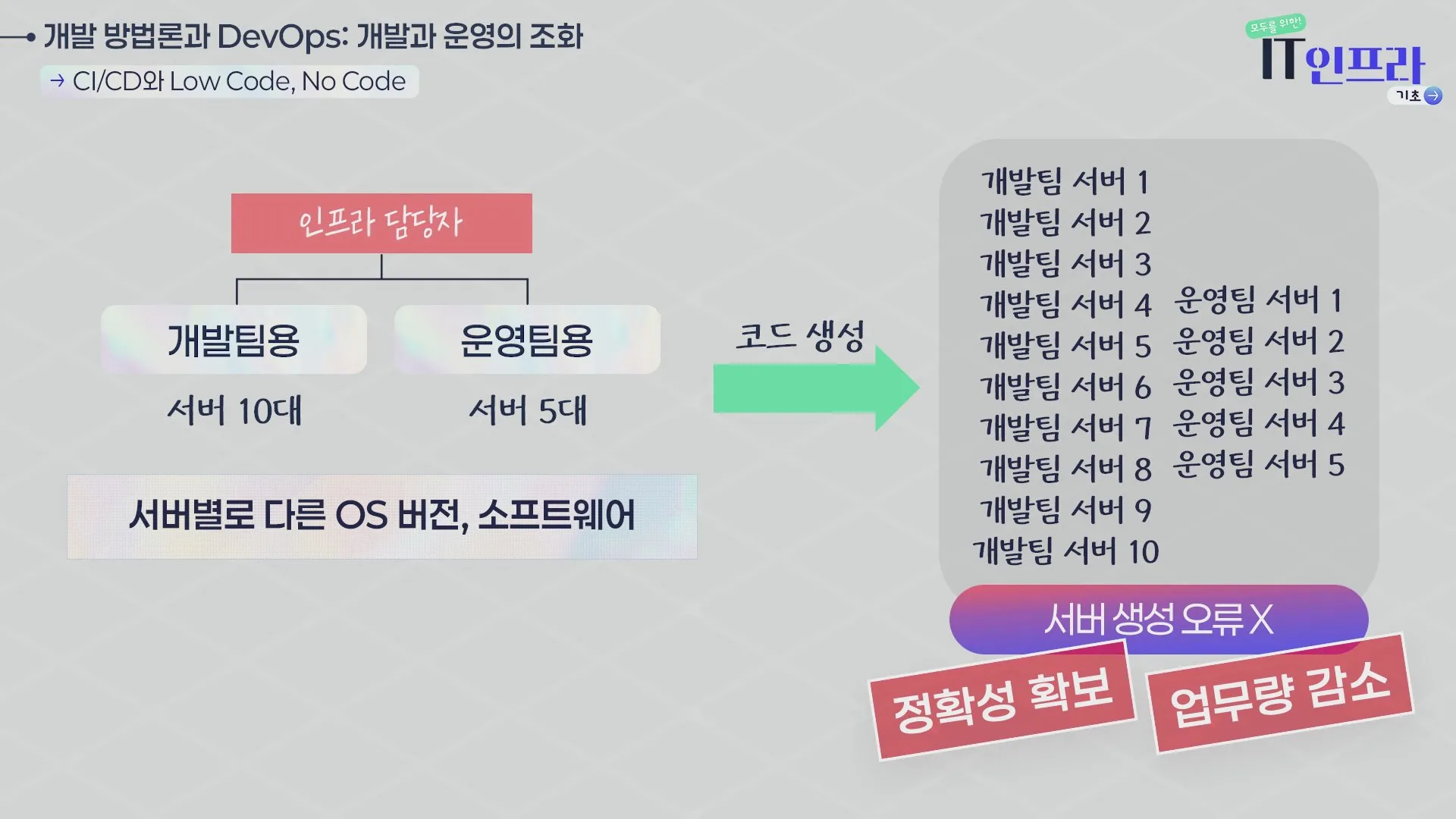 코드로 개발·운영 서버를 한 번에 만들기