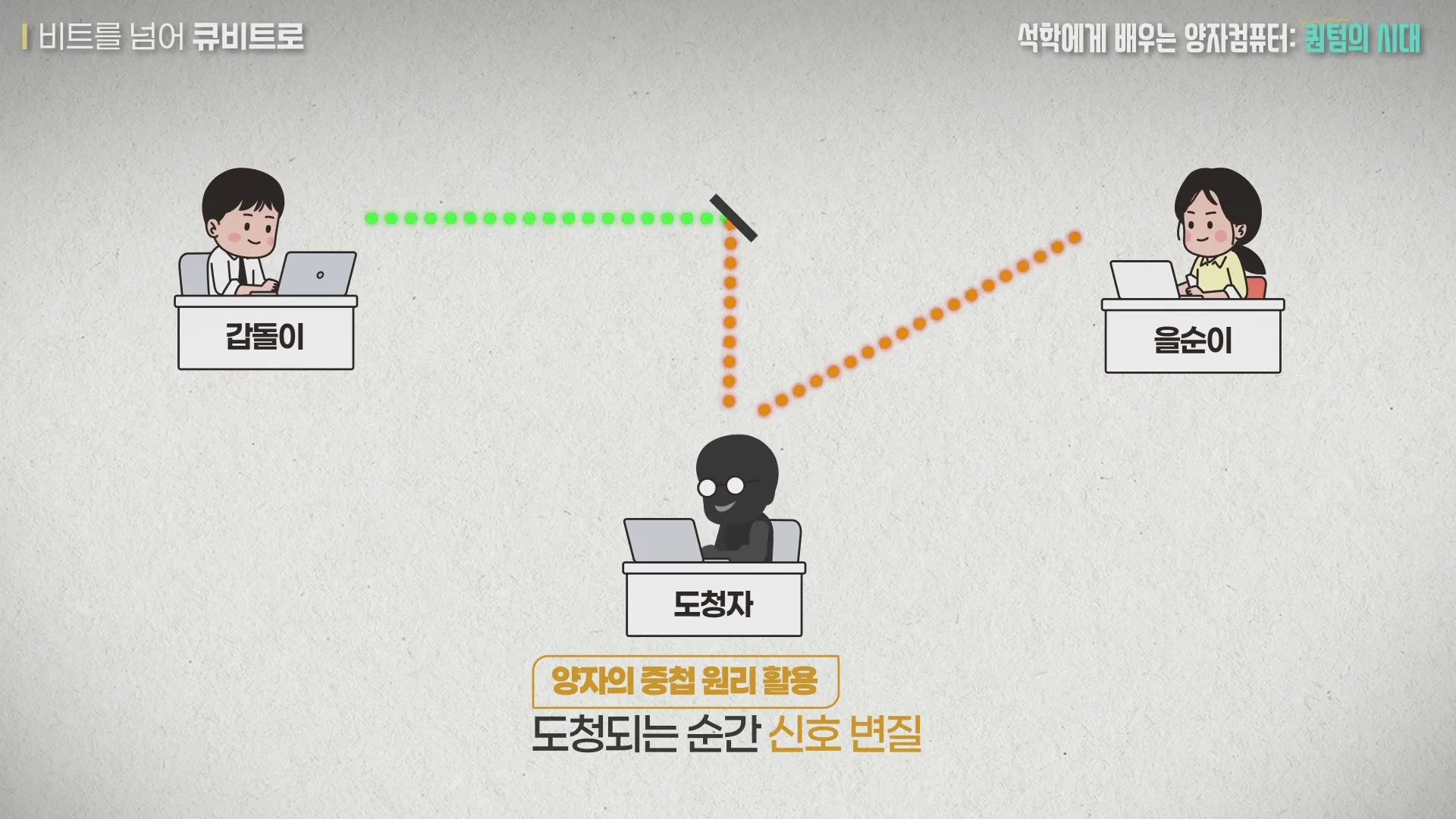 도청되는 순간 신호가 바뀌는 양자통신