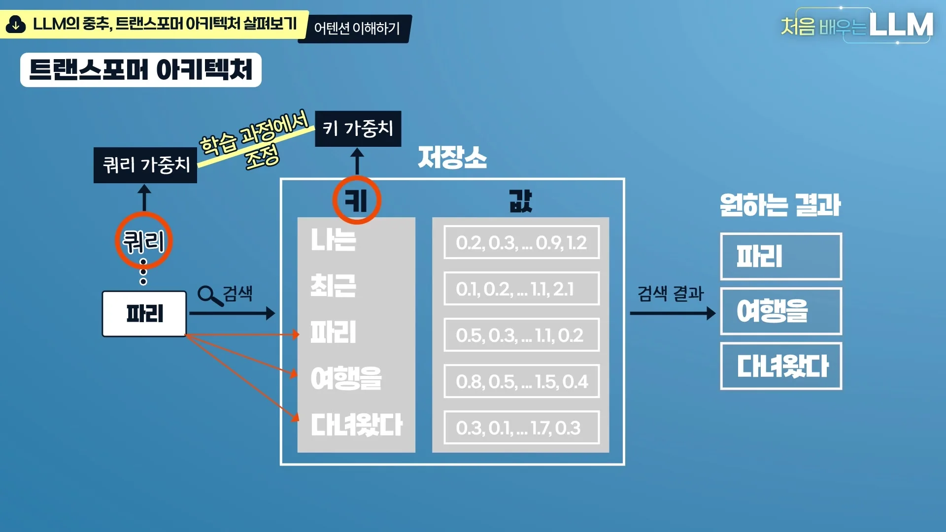 트랜스포머 어텐션: 쿼리·키·값으로 찾기