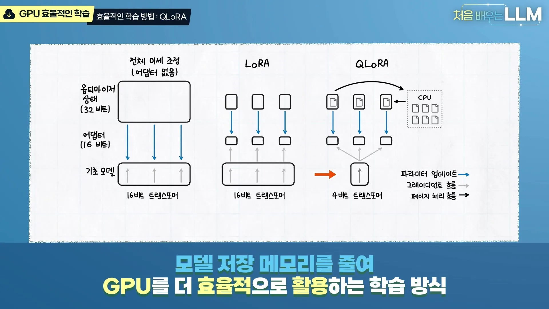 전체 미세 조정·LoRA·QLoRA 비교