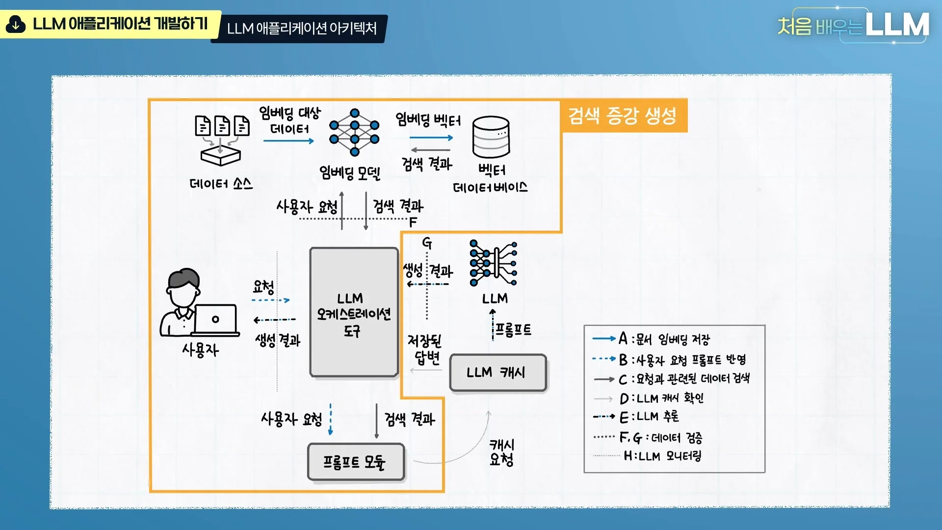 RAG를 포함한 LLM 애플리케이션 구조