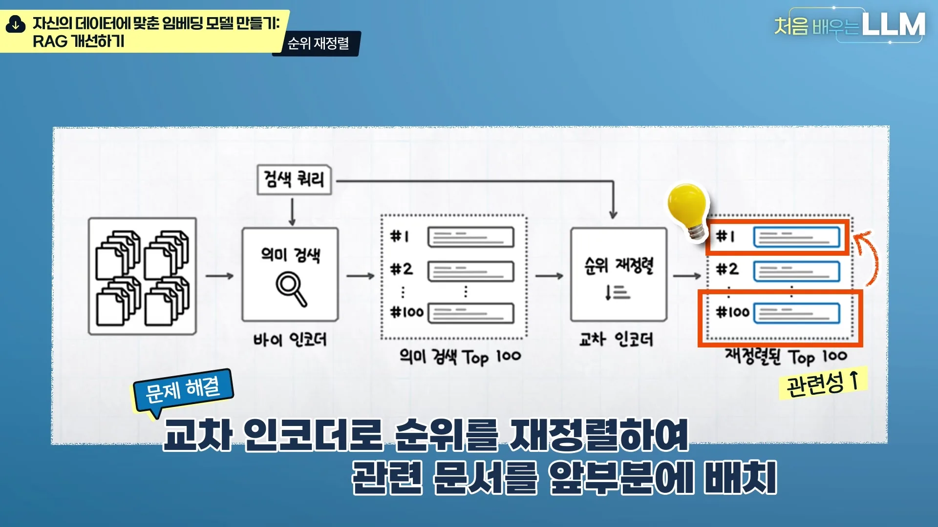 교차 인코더로 검색 결과 순위 재정렬