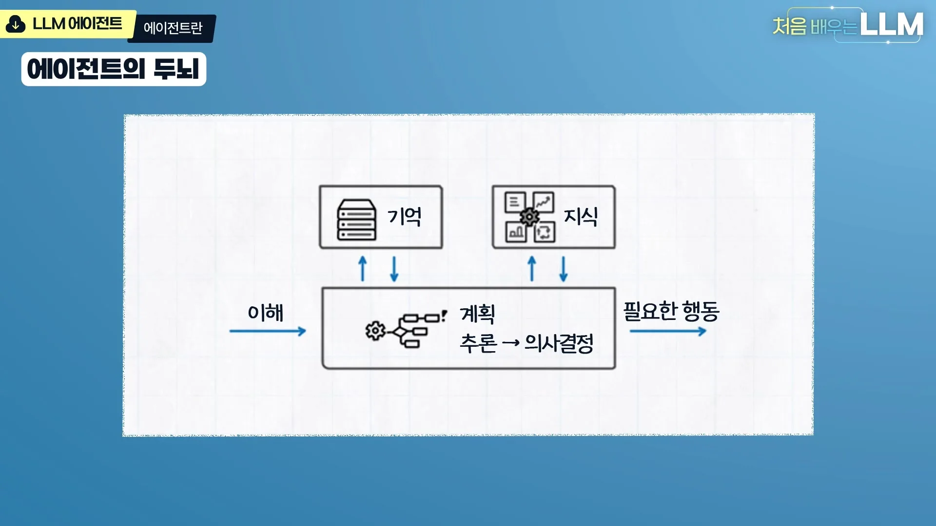 에이전트의 두뇌: 기억·지식·계획