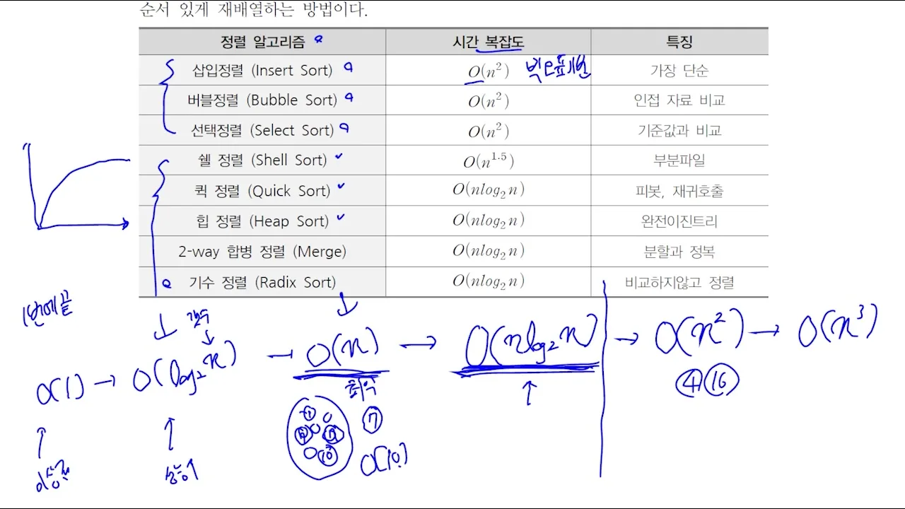 정렬 알고리즘 시간 복잡도 정리