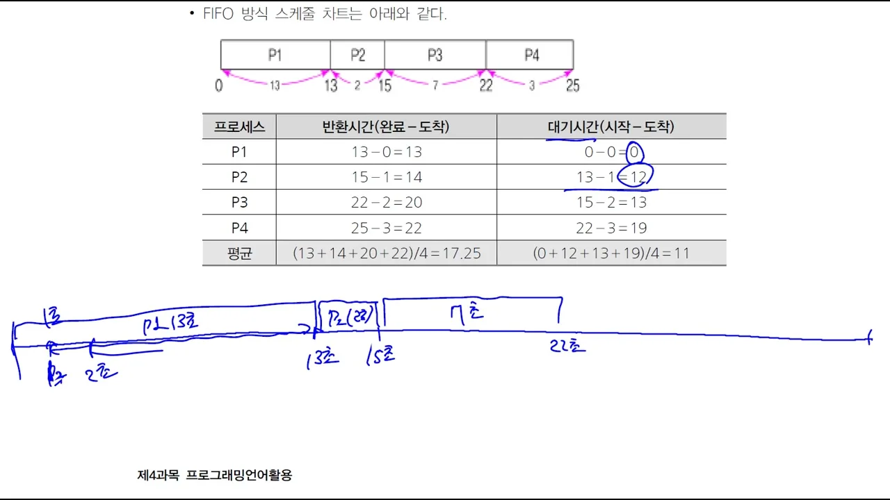 FIFO 스케줄링 반환·대기시간 계산