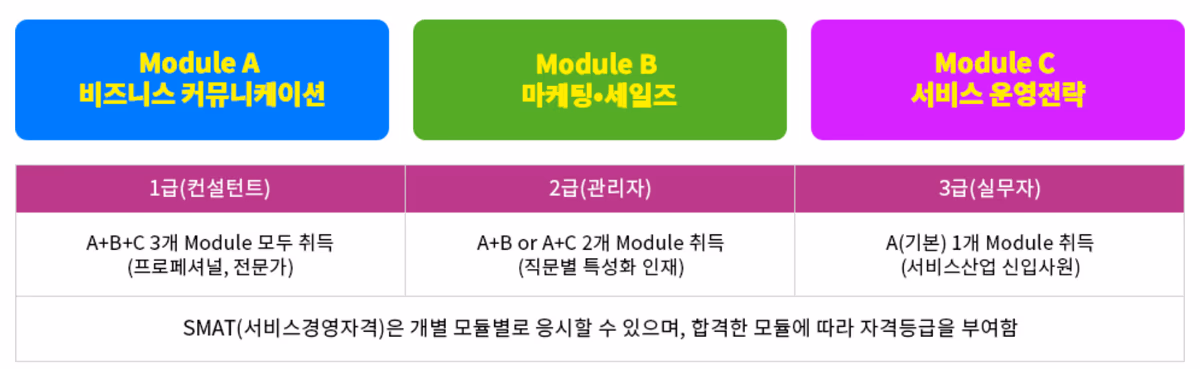 SMAT 시험구조 — 모듈 A 비즈니스 커뮤니케이션·B 마케팅·세일즈·C 서비스 운영전략, 1급 A+B+C·2급 A+B 또는 A+C·3급 A