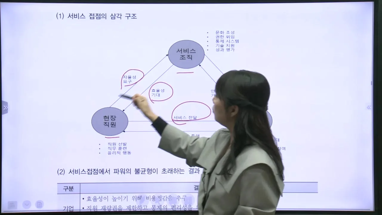 서비스 접점의 삼각 구조 도식