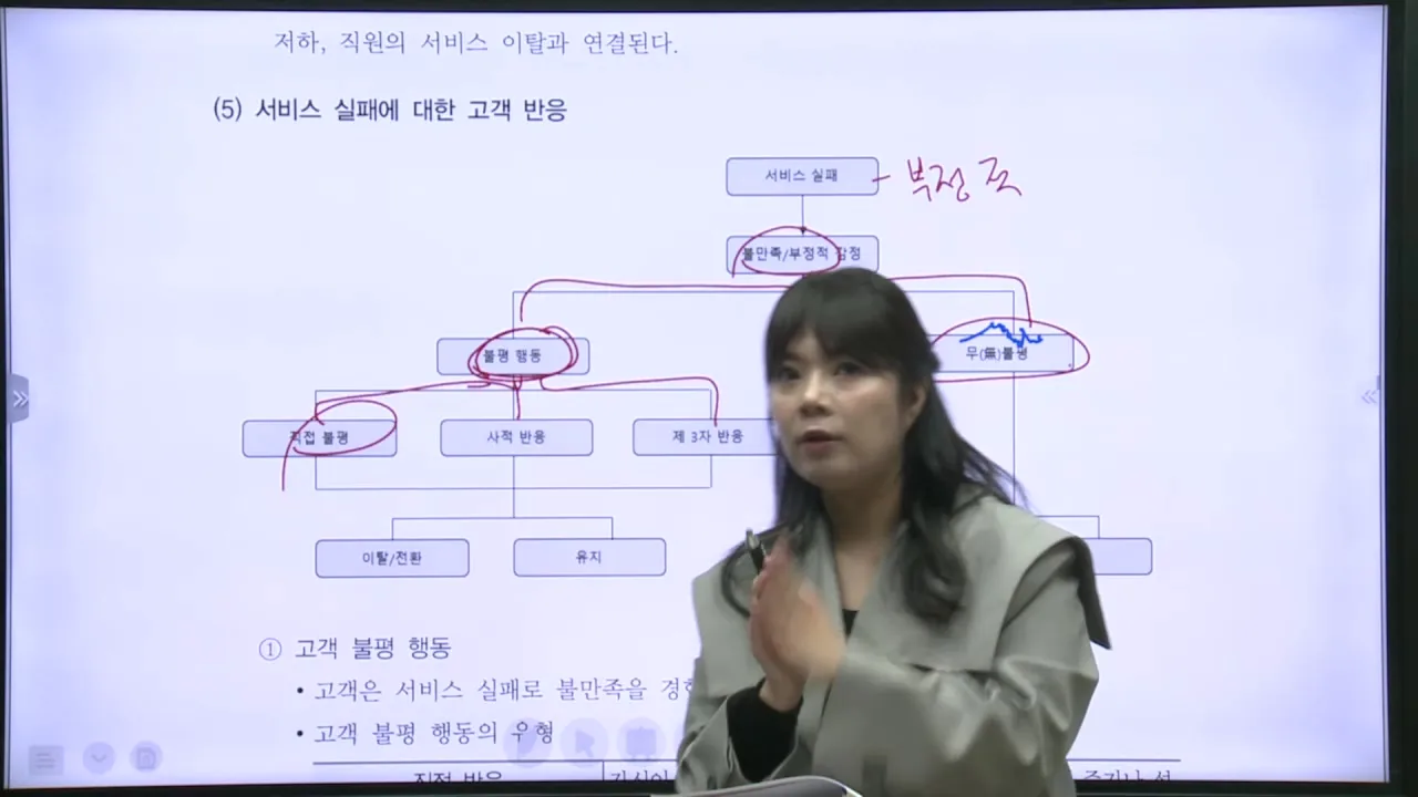 서비스 실패에 대한 고객 반응 도식