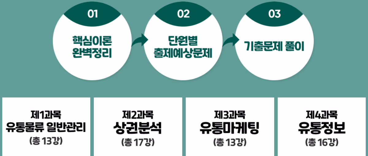 01 핵심이론 완벽정리 → 02 단원별 출제예상문제 → 03 기출문제 풀이, 제1과목 유통물류 일반관리 13강·제2과목 상권분석 17강·제3과목 유통마케팅 13강·제4과목 유통정보 16강
