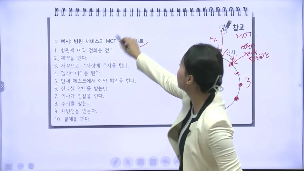 병원 서비스 MOT 사이클 차트 예시