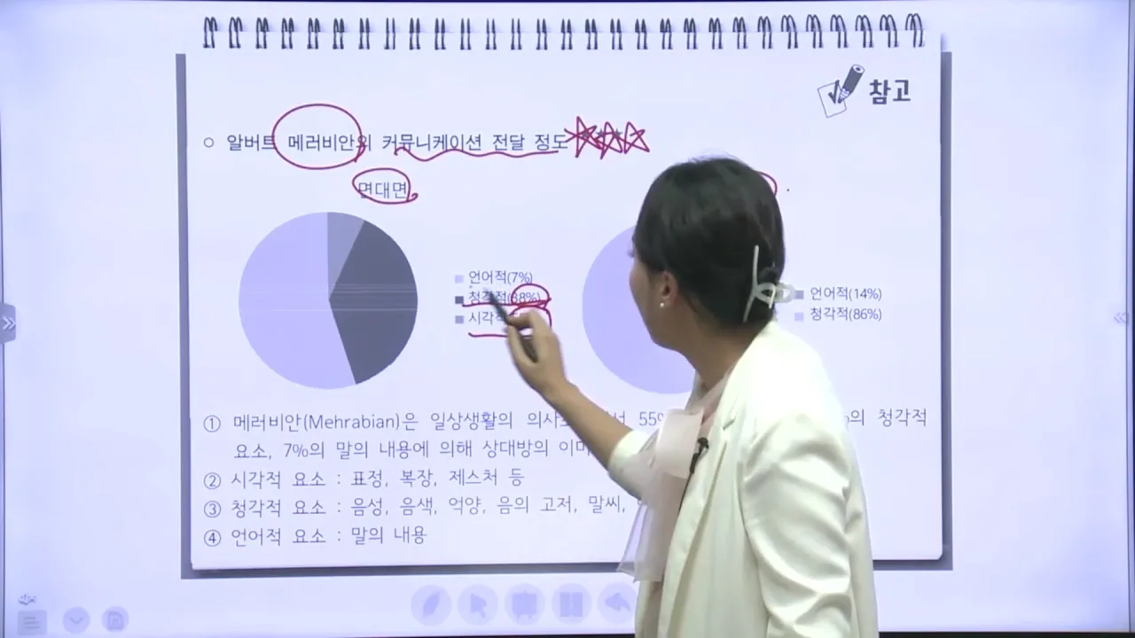 메라비언의 커뮤니케이션 전달 정도