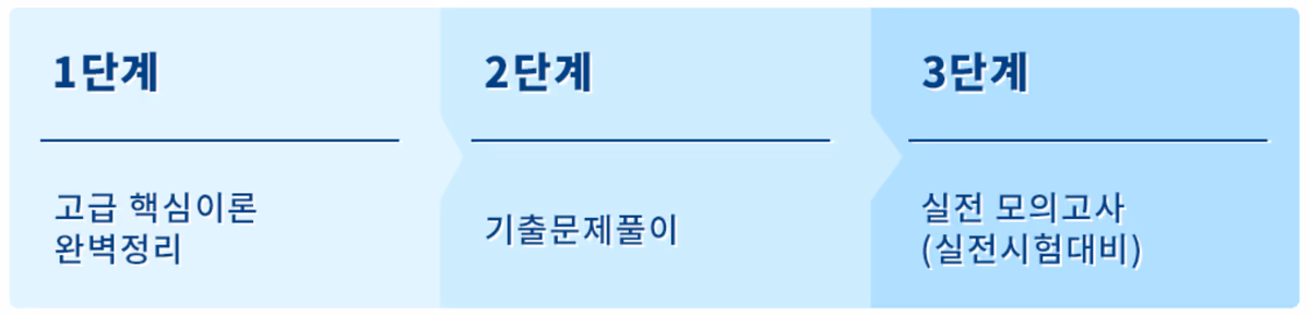 1단계 고급 핵심이론 완벽정리 → 2단계 기출문제풀이 → 3단계 실전 모의고사