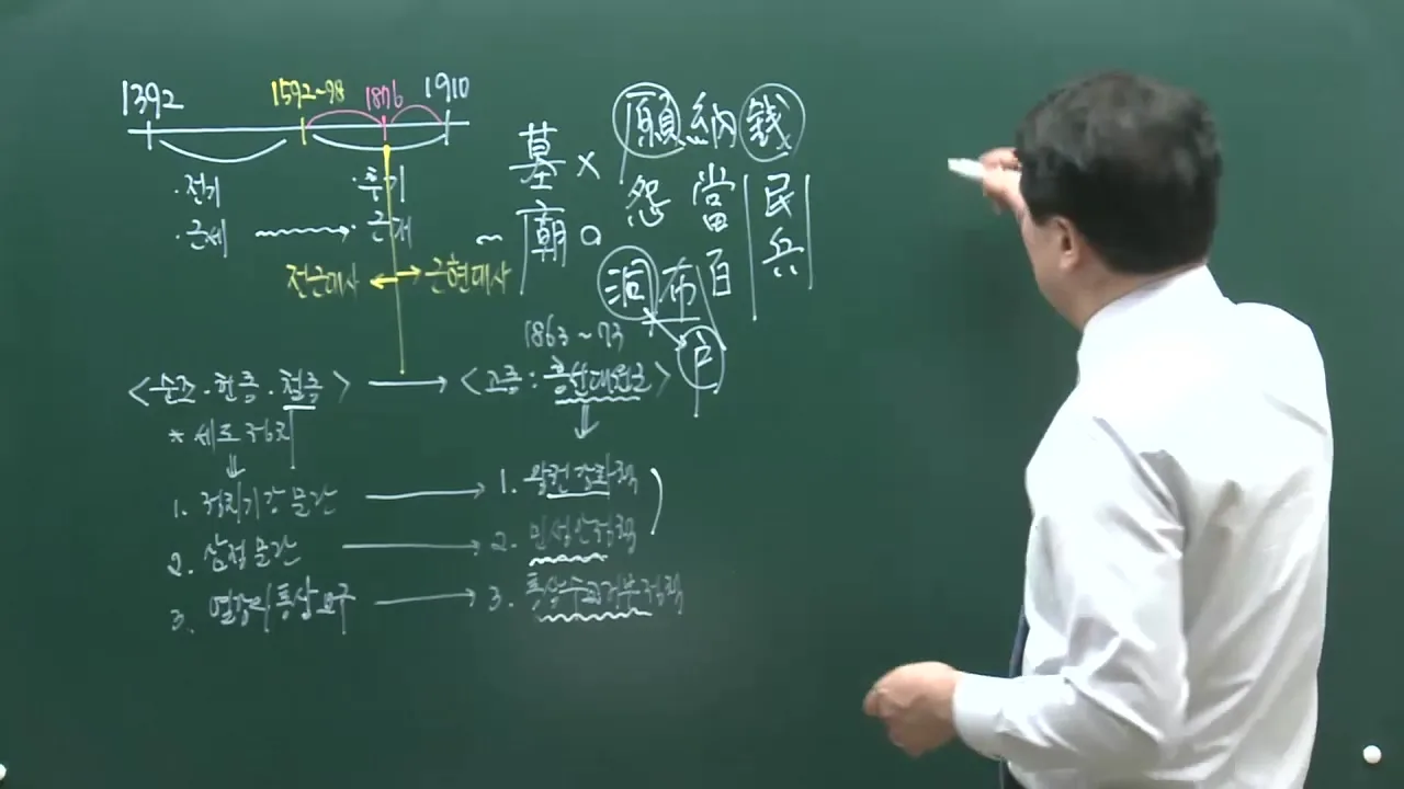 흥선대원군 정책과 조선 연표 판서