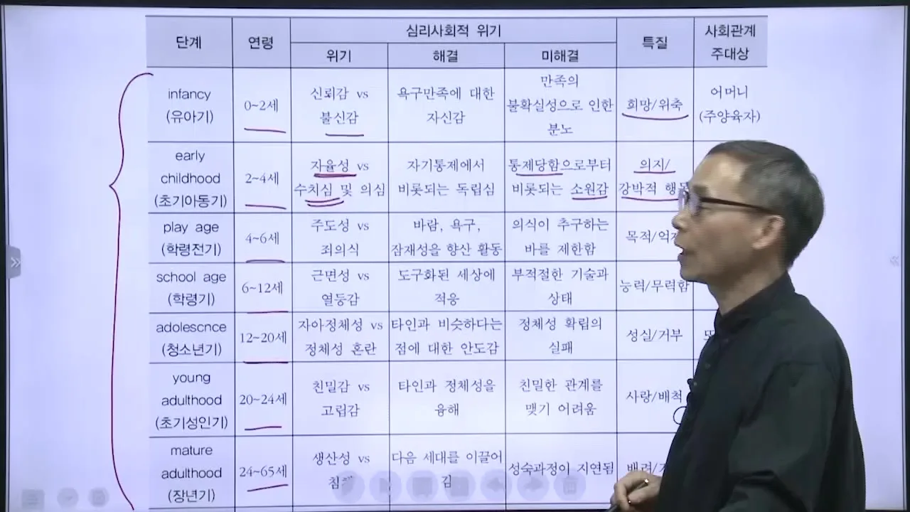 에릭슨 심리사회적 발달단계 표 정리