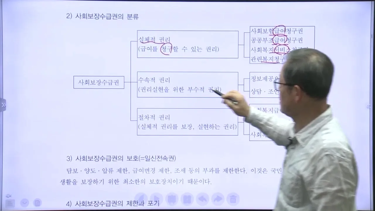 사회보장수급권의 분류 도식 설명