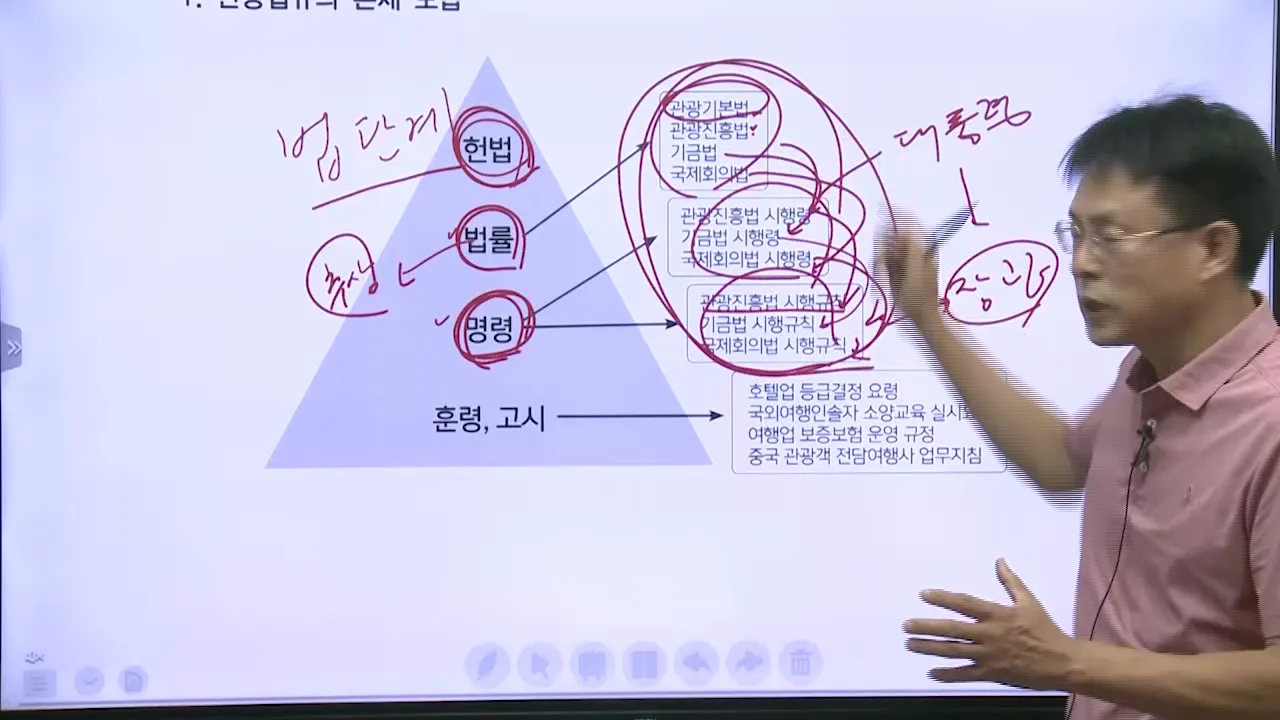 관광법규의 법 단계(헌법·법률·명령)