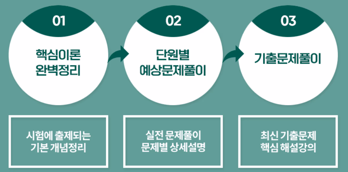 01 핵심이론 완벽정리 → 02 단원별 예상문제풀이 → 03 기출문제풀이