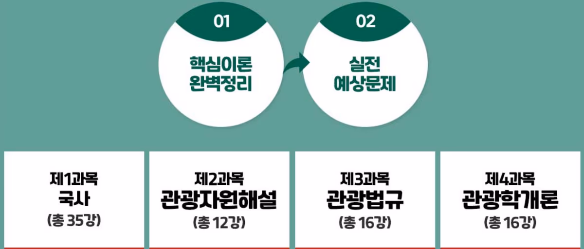 필기 핵심이론 완벽정리 → 실전 예상문제, 제1과목 국사 35강·제2과목 관광자원해설 12강·제3과목 관광법규 16강·제4과목 관광학개론 16강
